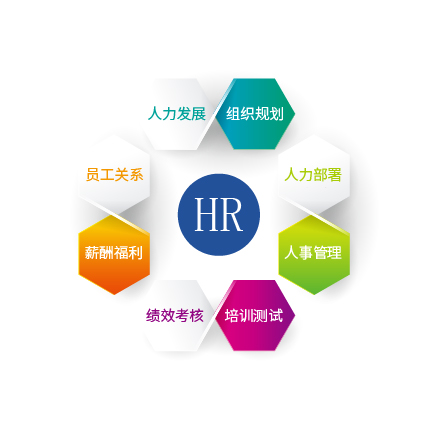 全程云e-HR人力资源管理系统